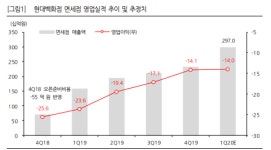 [특징주] "현대백화점, 불안한 영업환경 고려해도 과도한 주가 하락"