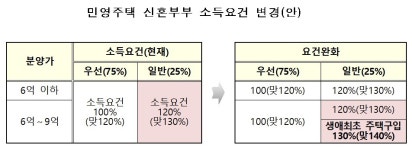 9월부터 민영주택에도 생애최초 특별공급 제도 신설