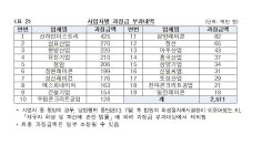 산하·삼표·원방산업 등 레미콘 가격 담합한 20개사 과징금 25억원