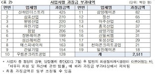 산하·삼표·원방산업 등 레미콘 가격 담합한 20개사 과징금 25억원