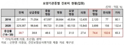 한의원 자동차보험 진료비 급증…4년새 5.7배 증가