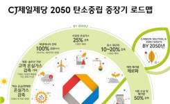 CJ제일제당, 2050 탄소중립·제로웨이스트 선언…탈 탄소 속도