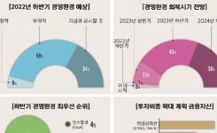 신한경영법인주 | 신한금투 법인회원 81%, "내년 하반기 이후에야 경영환경 회복세"