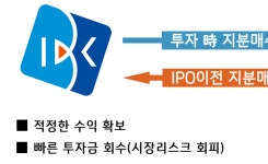 IBK기업, 스타트업 경영권 보호 위한 지분매수 선택권 부여