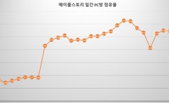 20주년 맞은 메이플스토리 흥행 이어간다...PC방 점유율↑