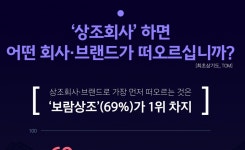 상조회사하면 어디가 떠오르세요?…보람상조, 고객 인지도 1위 달성