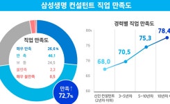 삼성생명 컨설턴트 10명 중 7명 직업 만족도 최상…내 가족에게 물려주고 싶은 평생 직업