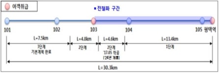 국가철도공단, 포승-평택 전철화 구간 전기 공급