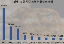 [기획] 불경기엔 치킨…BBQ, 황금올리브로 소비자 잡는다