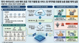 안양시, 경로당·주택 50곳에 AI 돌봄망 구축