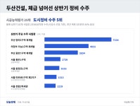 합명회사 두산건설 | [기획] 두산건설, 시평 25위가 쓴 정비 수주 5위