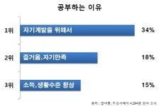 자기계발하는 직장인, 독서실보단 스터디카페로 발걸음