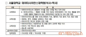 2020년 서울대 데이터사이언스대학원, 인하대 제조혁신전문대학원 신설