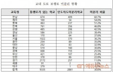 교내 도로와 보행로 구분 안 된 학교  3곳 중 1곳