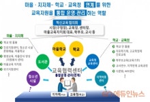 교육부, 서울 성북·강북·도봉구 등 학교혁신 선도 미래교육지구 11곳 선정