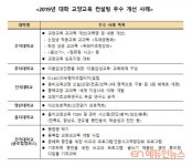대교협 교양기초교육원, 우석대 등 2019 대학 교양교육 컨설팅 우수 개선 대학 발표