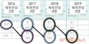 [공공데이터, 교육속으로] ④체력과 유연성이 떨어져요...평택지역 학생들 체력 하향 원인은?