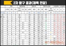 [공공데이터, 교육속으로] ④체력과 유연성이 떨어져요...평택지역 학생들 체력 하향 원인은?