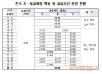 울산교육청 학원 교습시간 적절합니까?...조례 개정 의견 수렴
