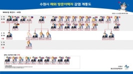 수원시 해외입국자 임시격리시설·가족 안심숙소 매뉴얼…전국 확산