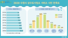 수원시상수도사업소 종합만족도 점수 81.87점, 수돗물 수질 신뢰한다 69.6%