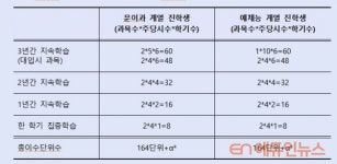 [창간기획] ⑱학점제는 단위제와 다르다? 고교 진로교육 공부 방향과 줄기 잡도록 해야