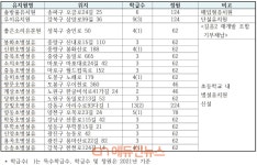 서울시교육청, 유치원 19원‧초등 1교‧중 2교 3월 신설‧개교…강빛초‧중학교 이음학교 운영