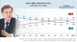 기로에 선 문 대통령...내년 보궐선거까지 지지율 반등해야