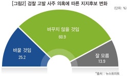유창건축사사무소주 | [유창선 칼럼] 윤석열은 ‘고발 사주’ 수사의 칼을 피할 수 있을까