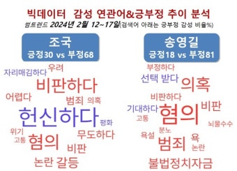 [배종찬 칼럼] 친명 공천과 '조·추·송'에 요동치는 민주당 총선 경쟁력