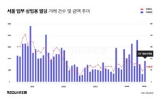 알스퀘어, 서울 상업용 부동산 기지개...대형빌딩 거래 잇달아