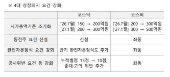7월부터 코스피·코스닥서 동전주 퇴출 속도 높인다