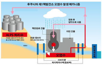후쿠시마 방사능 오염수 해양 방류, 우리에겐 어떤 일이?