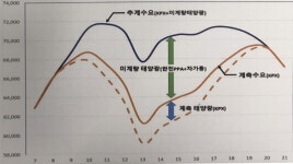 [팩트체크] 피크타임 태양광 무용지물이라는 중앙일보 왜곡보도