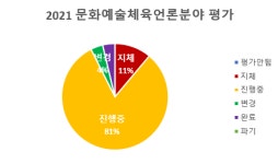 ⑪문화·예술·체육·언론분야 - 예술인 복지제도는 개선, 지방방송 활성화는 퇴보[문재인미터 4주년 평가]