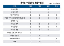 [팩트체크] 한국 부동산 중개 수수료는 비싼 편?