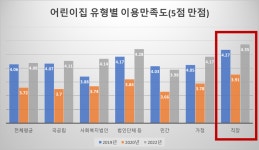 [분석] 직장어린이집 만드느니 벌금 내겠다는 기업들 해명 들어보니