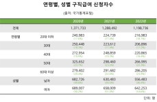 [팩트체크] 부정수급 대다수가 여성·청년? 임산부는 못 받아?… 실업급여 논란 팩트체크