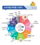 가계부는 적자, 양극화도 심화...통계청 3분기 가계동향조사