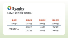 건설 힘들다고? 母회사 영업익 증가 견인한 삼호그린인베스트