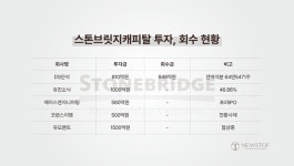 [미드캡 하우스의 약진] 분주한 스톤브릿지, 투자·회수 착착