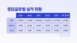 [빅사이클 K뷰티] 우린 달라 청담글로벌, 중국 찍고 미국·유럽 공략