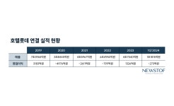 [호텔·여행사 돋보기] 롯데호텔, 위탁운영·프랜차이즈 박차