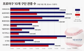 [팩트체크] 프로야구 1000만 관중, 일등공신은 '호랑이와 사자'