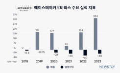 AHC로 1조 번 이상록 회장, 콘텐츠 사업은 쪽박