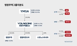 주식회사 와이엠홀딩스 | [지배구조모니터] 대기업 오른 영원무역, 옥상옥 'YMSA'에 쏠리는 눈