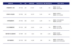 경기 남부권 활발…물류센터 거래 회복조짐