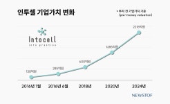 ADC 신약 인투셀, 상장예심 승인...FI 회수길 활짝