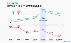 [편의점 4사 4색] 미니스톱 품은 세븐일레븐, 턴어라운드 박차