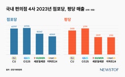 [편의점 4사 4색] 이마트24, 노브랜드 활용 통할까